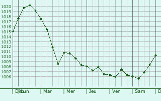 Graphe de la pression atmosphrique prvue pour Sassey-sur-Meuse