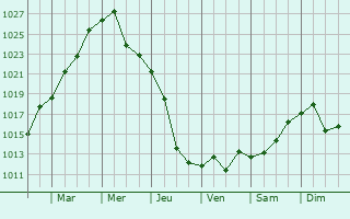 Graphe de la pression atmosphrique prvue pour Staraya Stanitsa
