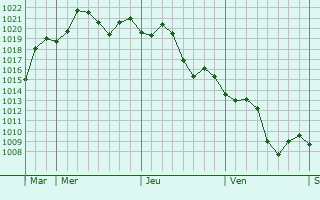 Graphe de la pression atmosphrique prvue pour Mingguang