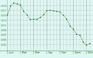 Graphe de la pression atmosphrique prvue pour Landsmeer