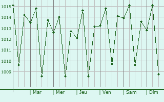 Graphe de la pression atmosphrique prvue pour Jacobina