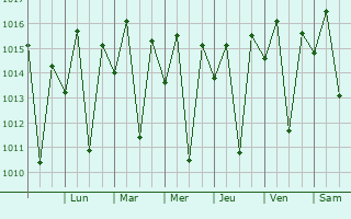 Graphe de la pression atmosphrique prvue pour Jitana