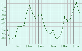 Graphe de la pression atmosphrique prvue pour Chamberlayne