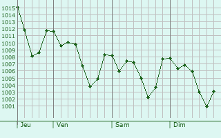 Graphe de la pression atmosphrique prvue pour Amatln de los Reyes