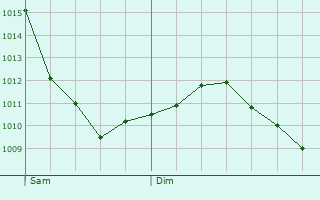 Graphe de la pression atmosphrique prvue pour Keispelt