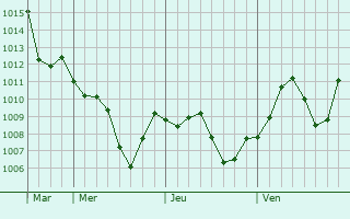 Graphe de la pression atmosphrique prvue pour Sano