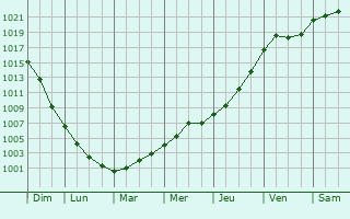 Graphe de la pression atmosphrique prvue pour Brxent-nocq