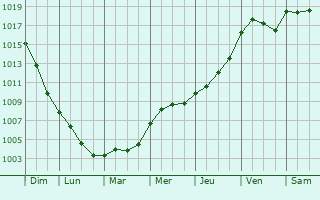 Graphe de la pression atmosphrique prvue pour Bucamps