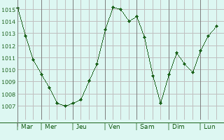 Graphe de la pression atmosphrique prvue pour Campagne