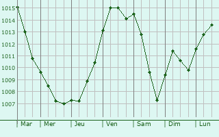 Graphe de la pression atmosphrique prvue pour Eppeville