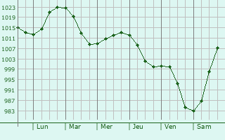 Graphe de la pression atmosphrique prvue pour Petropavlovsk