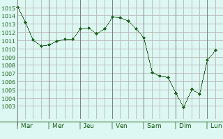 Graphe de la pression atmosphrique prvue pour Saint-Hilaire-des-Landes