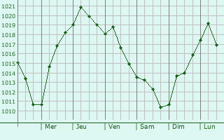 Graphe de la pression atmosphrique prvue pour Margate City