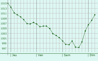 Graphe de la pression atmosphrique prvue pour Salles-Lavalette