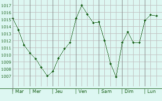 Graphe de la pression atmosphrique prvue pour La Vendue-Mignot