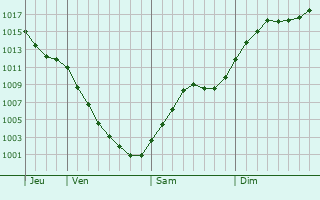 Graphe de la pression atmosphrique prvue pour Bezhetsk