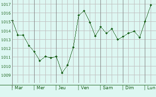 Graphe de la pression atmosphrique prvue pour Blarga