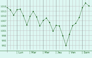 Graphe de la pression atmosphrique prvue pour Lindon