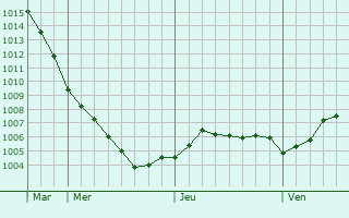Graphe de la pression atmosphrique prvue pour Hannover