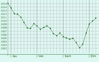 Graphe de la pression atmosphrique prvue pour Cabestany