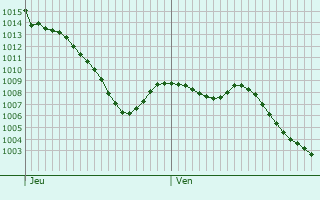 Graphe de la pression atmosphrique prvue pour Thouars-sur-Arize