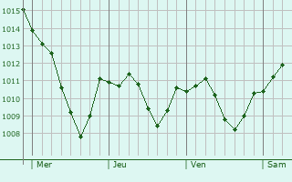 Graphe de la pression atmosphrique prvue pour Geisenfeld