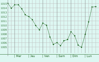 Graphe de la pression atmosphrique prvue pour Plombires-ls-Dijon