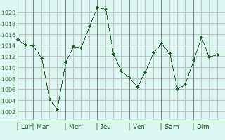 Graphe de la pression atmosphrique prvue pour Bichura