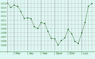 Graphe de la pression atmosphrique prvue pour Vaux-sur-Saint-Urbain
