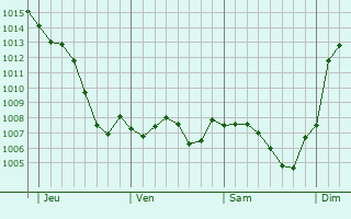 Graphe de la pression atmosphrique prvue pour Longwy-sur-le-Doubs