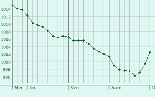 Graphe de la pression atmosphrique prvue pour Prahecq