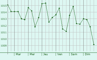 Graphe de la pression atmosphrique prvue pour Pirot