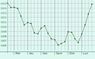 Graphe de la pression atmosphrique prvue pour Foameix-Ornel