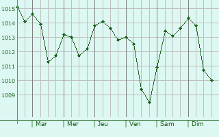 Graphe de la pression atmosphrique prvue pour Stropkov