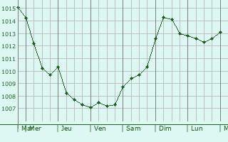 Graphe de la pression atmosphrique prvue pour Capriolo