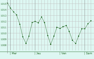 Graphe de la pression atmosphrique prvue pour Traunreut