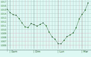 Graphe de la pression atmosphrique prvue pour Rambouillet