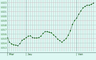 Graphe de la pression atmosphrique prvue pour Rocafort