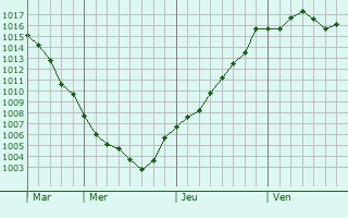 Graphe de la pression atmosphrique prvue pour Barbentane