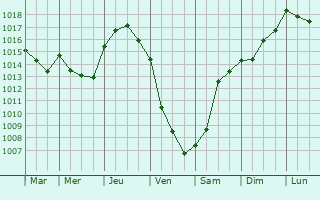 Graphe de la pression atmosphrique prvue pour Ferreiros