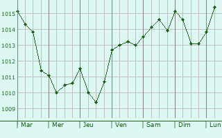 Graphe de la pression atmosphrique prvue pour Peynier