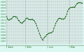 Graphe de la pression atmosphrique prvue pour Moissac