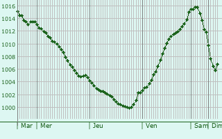Graphe de la pression atmosphrique prvue pour Esterwegen
