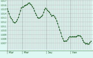 Graphe de la pression atmosphrique prvue pour Saint-Just-de-Claix