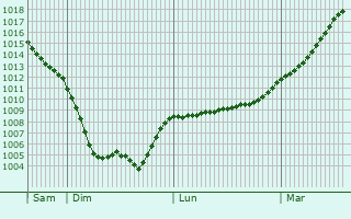 Graphe de la pression atmosphrique prvue pour Brunsbttel