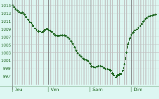 Graphe de la pression atmosphrique prvue pour Cescau