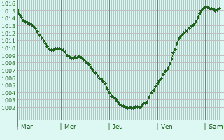 Graphe de la pression atmosphrique prvue pour Gillingham