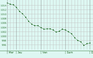 Graphe de la pression atmosphrique prvue pour Brigny