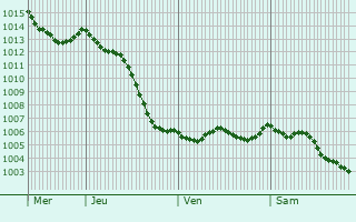 Graphe de la pression atmosphrique prvue pour Sainte-Maure