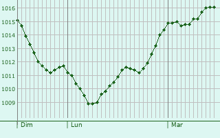 Graphe de la pression atmosphrique prvue pour Montpellier